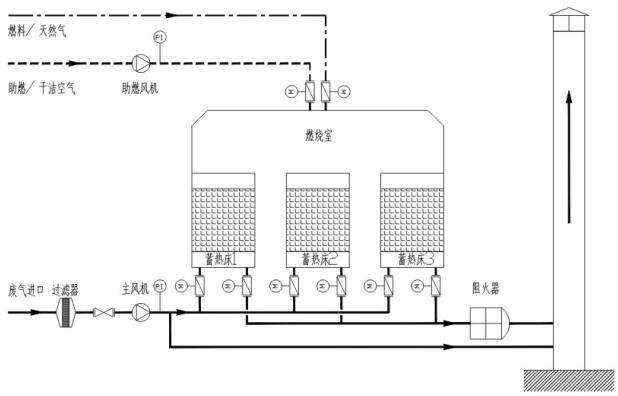 TL-RTO蓄熱式熱氧化器(RTO)